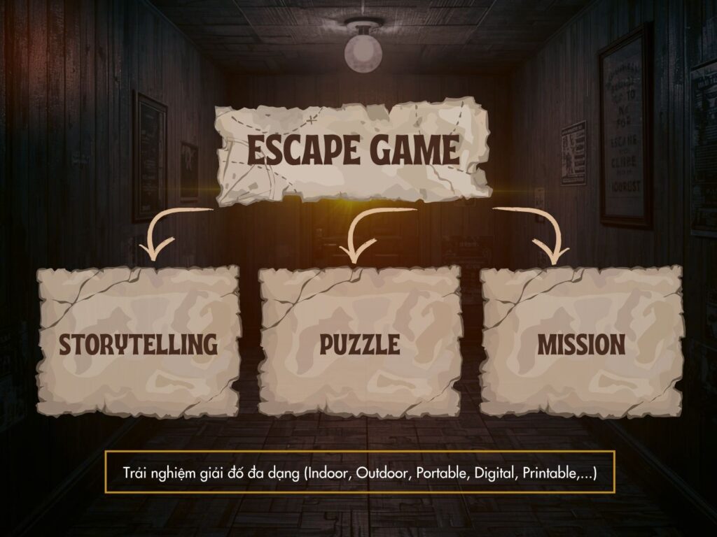 Ba yếu tố cốt lõi của Escape Game bao gồm Storytelling, Puzzle và Mission.