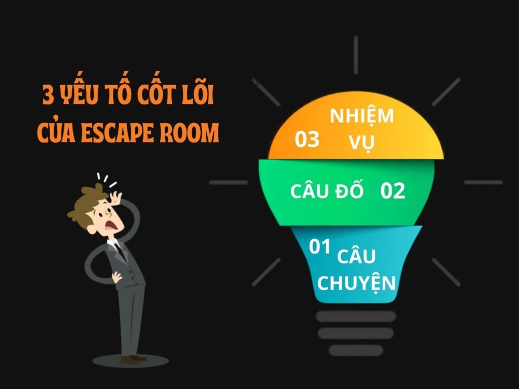 Ba yếu tố cốt lõi tạo nên một Escape Room gồm câu chuyện, câu đố và nhiệm vụ.